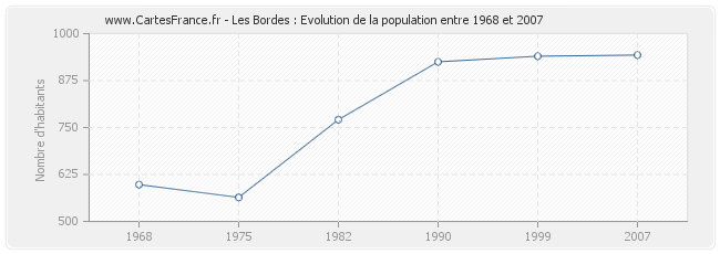 Population Les Bordes